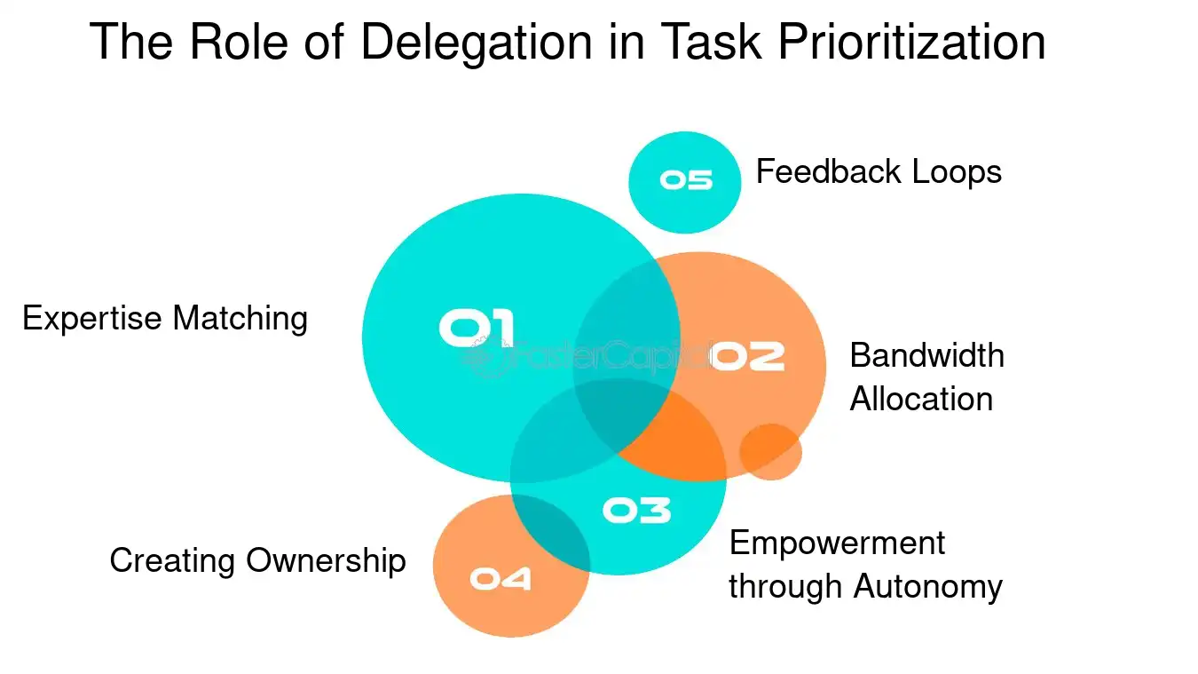 The Role of Delegation in Task Prioritization - Prioritize my tasks: Startup Survival Guide: Prioritizing Tasks When Resources Are Limited